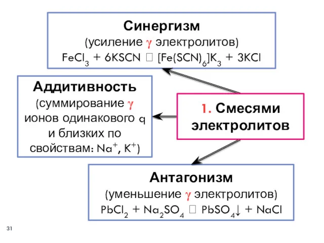 Аддитивность (суммирование γ ионов одинакового q и близких по свойствам: Na+, K+) Антагонизм