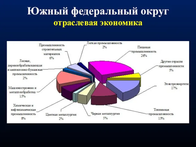 Южный федеральный округ отраслевая экономика