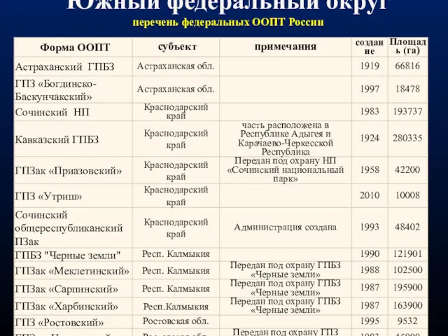 Южный федеральный округ перечень федеральных ООПТ России