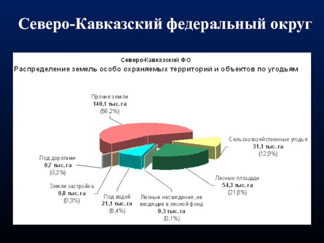 Северо-Кавказский федеральный округ