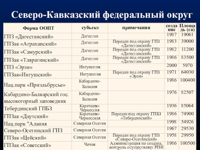 Северо-Кавказский федеральный округ