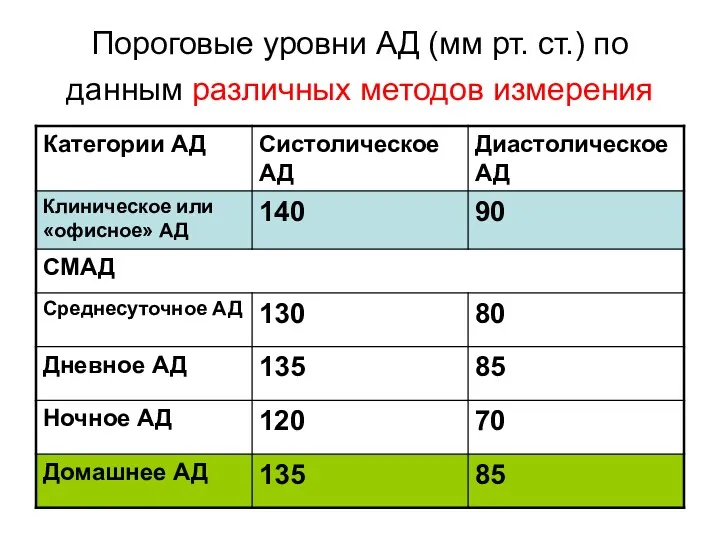 Пороговые уровни АД (мм рт. ст.) по данным различных методов измерения