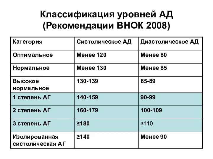 Классификация уровней АД (Рекомендации ВНОК 2008)