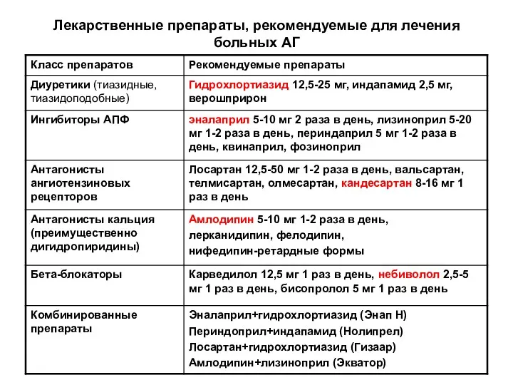 Лекарственные препараты, рекомендуемые для лечения больных АГ