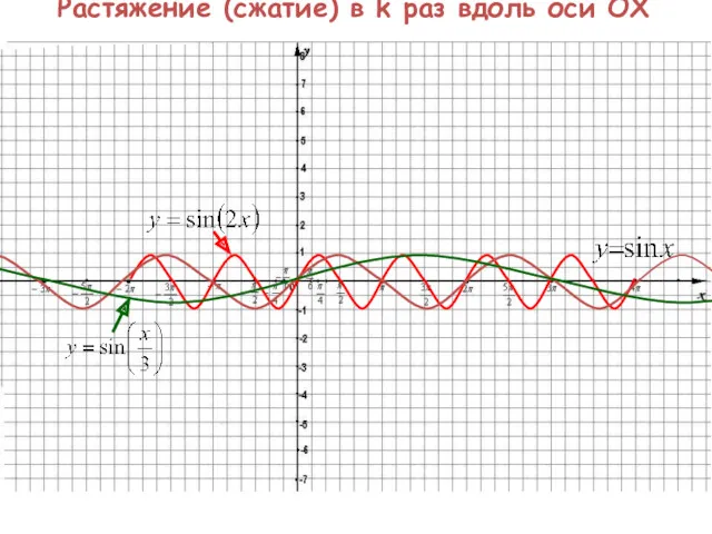 Растяжение (сжатие) в k раз вдоль оси OX