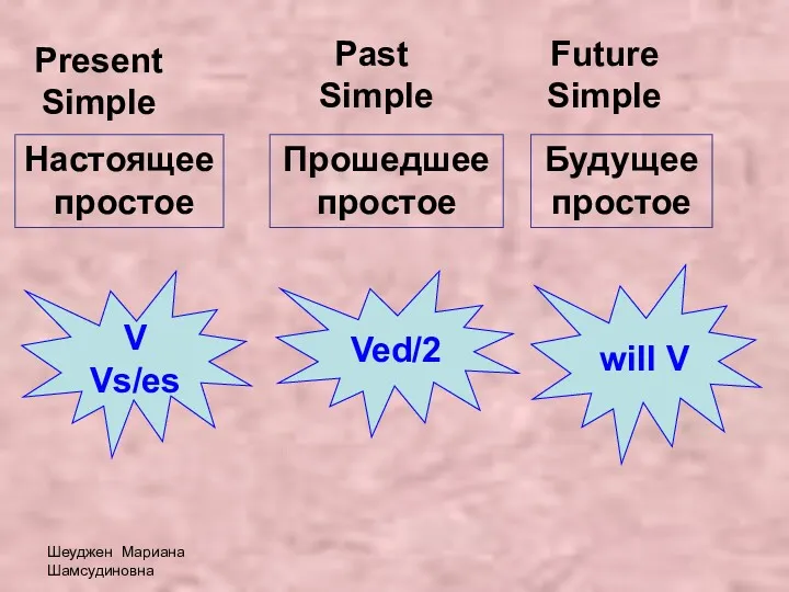 Шеуджен Мариана Шамсудиновна Present Simple Past Simple Future Simple Настоящее