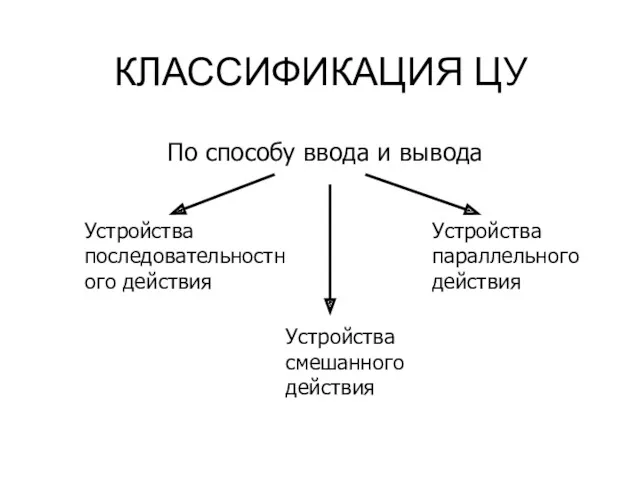 КЛАССИФИКАЦИЯ ЦУ По способу ввода и вывода Устройства последовательностного действия Устройства параллельного действия Устройства смешанного действия