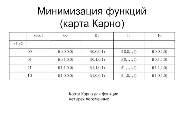 Минимизация функций (карта Карно) Карта Карно для функции четырех переменных