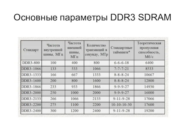Основные параметры DDR3 SDRAM