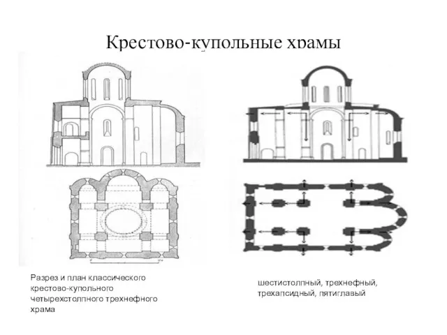 Крестово-купольные храмы Разрез и план классического крестово-купольного четырехстолпного трехнефного храма шестистолпный, трехнефный, трехапсидный, пятиглавый