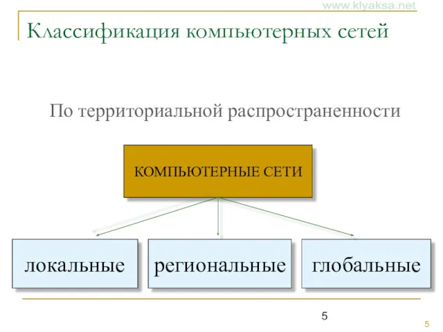 Классификация компьютерных сетей По территориальной распространенности