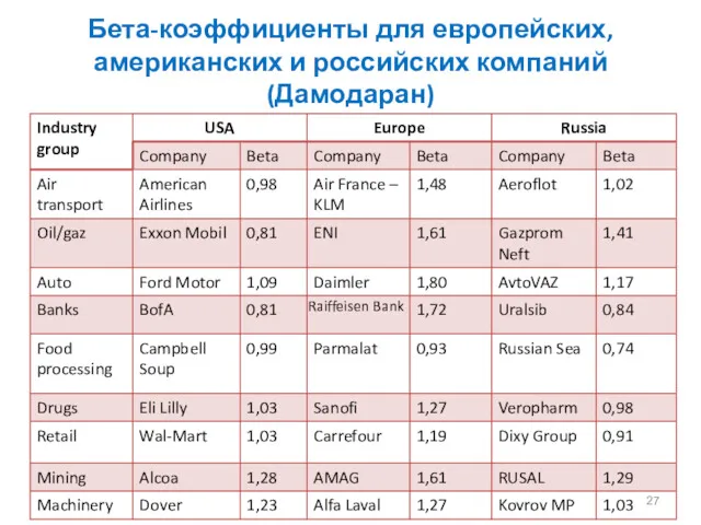 Бета-коэффициенты для европейских, американских и российских компаний (Дамодаран)