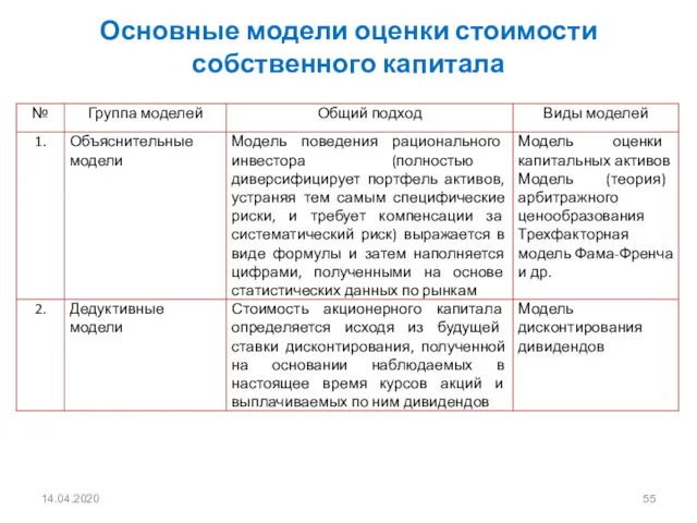 14.04.2020 Основные модели оценки стоимости собственного капитала