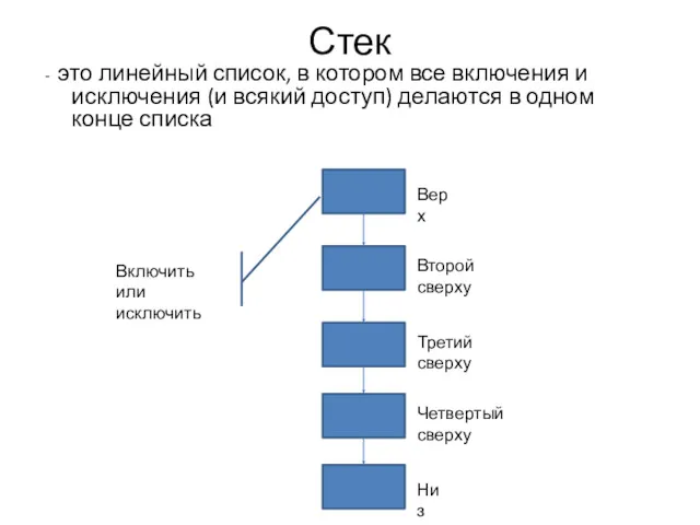 Стек - это линейный список, в котором все включения и