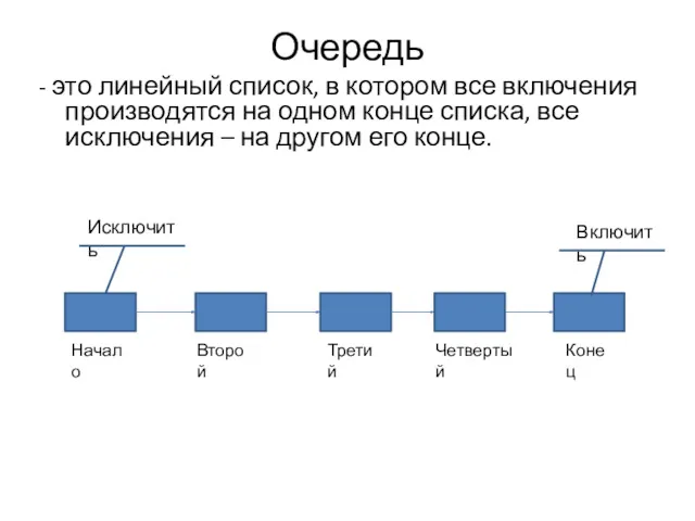 Очередь - это линейный список, в котором все включения производятся