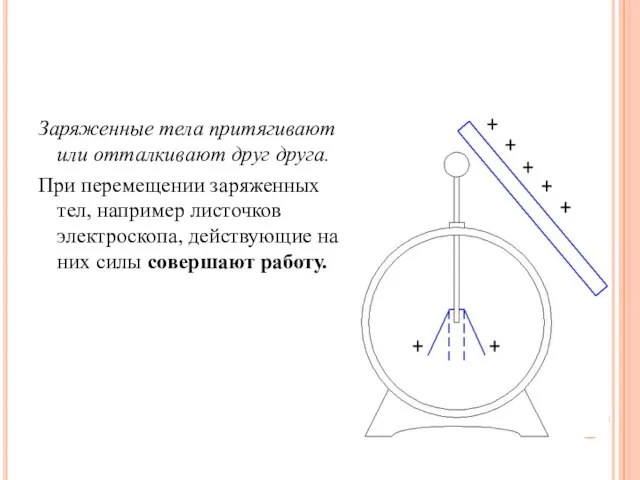 Заряженные тела притягивают или отталкивают друг друга. При перемещении заряженных