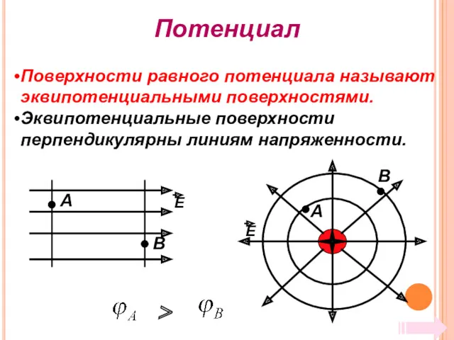 Потенциал Поверхности равного потенциала называют эквипотенциальными поверхностями. Эквипотенциальные поверхности перпендикулярны линиям напряженности.