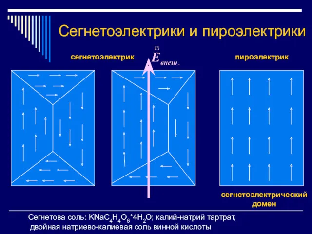 Сегнетоэлектрики и пироэлектрики сегнетоэлектрик сегнетоэлектрический домен пироэлектрик Сегнетова соль: KNaC4H4O6*4H2O;