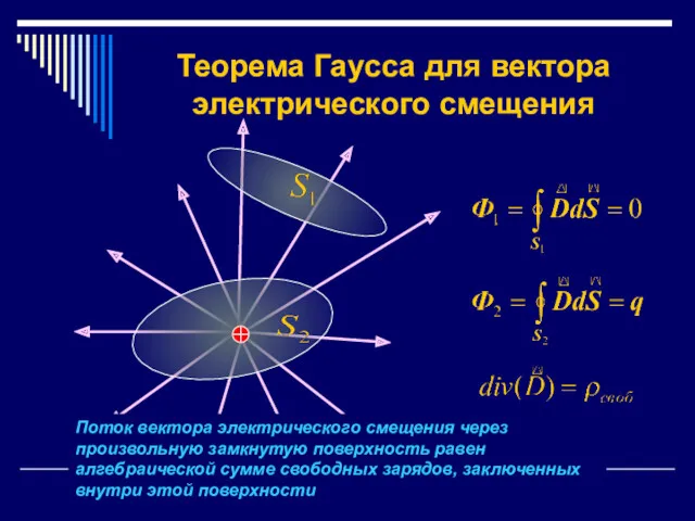 Теорема Гаусса для вектора электрического смещения Поток вектора электрического смещения