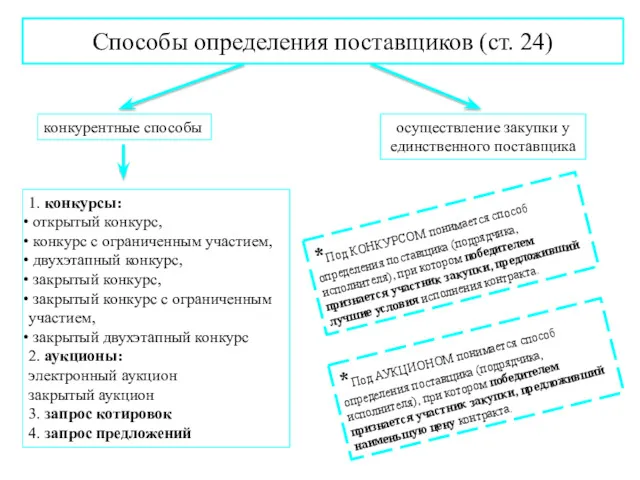 Способы определения поставщиков (ст. 24) конкурентные способы осуществление закупки у