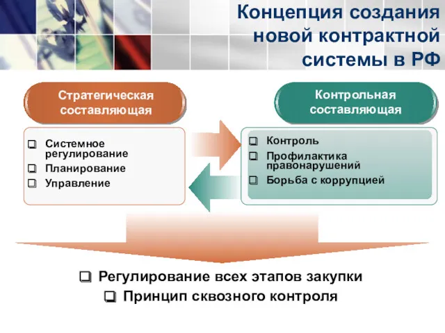 Концепция создания новой контрактной системы в РФ Стратегическая составляющая Контрольная составляющая Контроль Профилактика