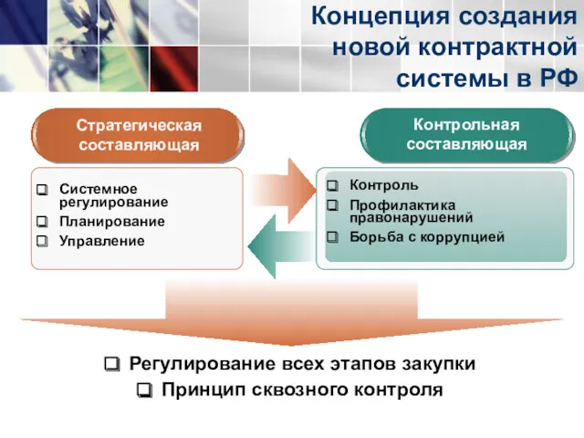 Концепция создания новой контрактной системы в РФ Стратегическая составляющая Контрольная