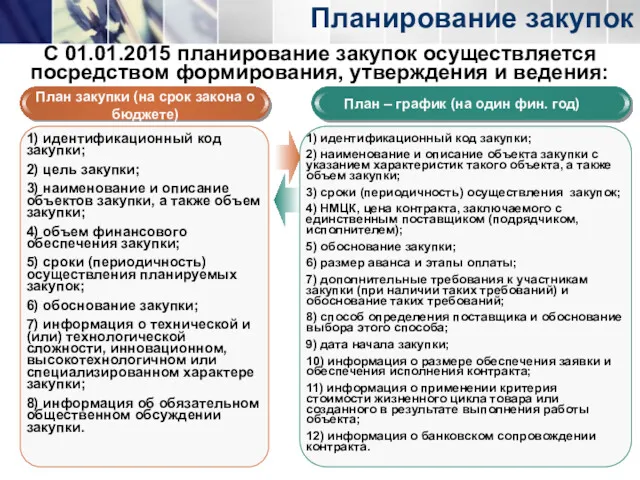 Планирование закупок С 01.01.2015 планирование закупок осуществляется посредством формирования, утверждения