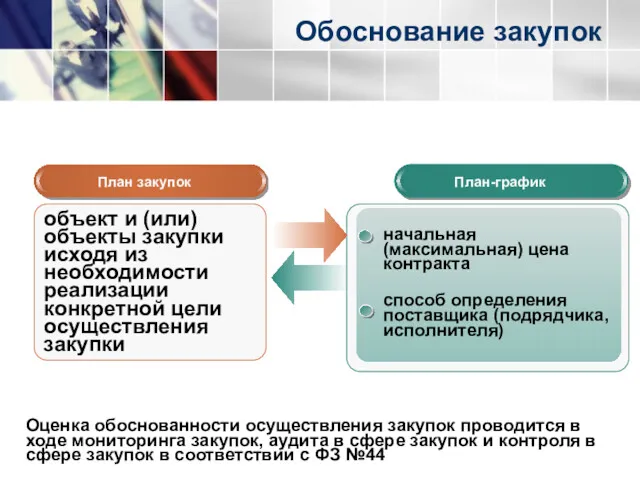 Обоснование закупок План закупок План-график способ определения поставщика (подрядчика, исполнителя)