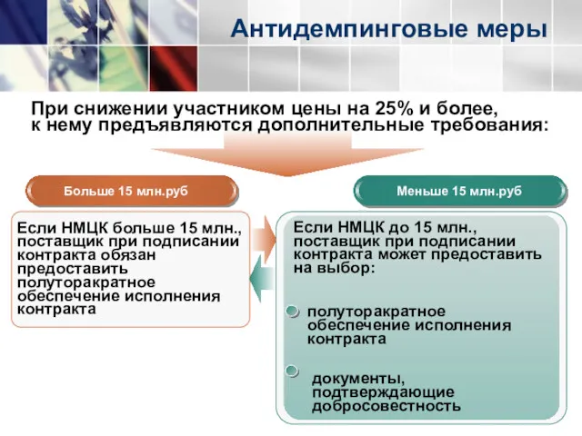 Антидемпинговые меры При снижении участником цены на 25% и более, к нему предъявляются