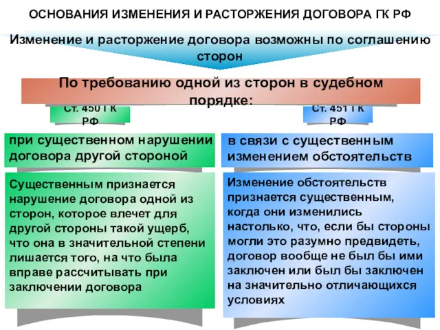 ОСНОВАНИЯ ИЗМЕНЕНИЯ И РАСТОРЖЕНИЯ ДОГОВОРА ГК РФ Изменение и расторжение