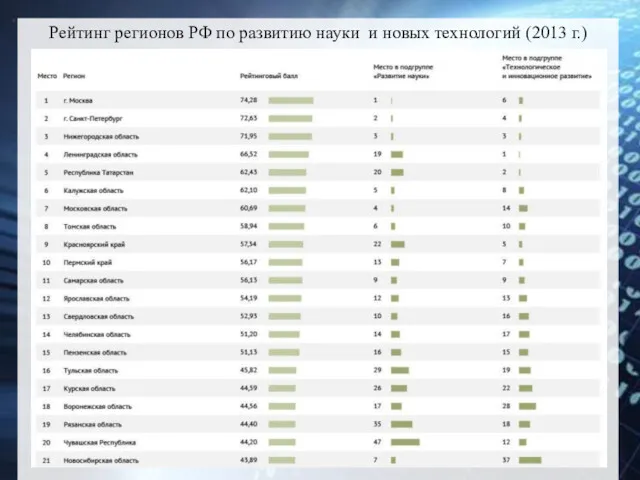 Рейтинг регионов РФ по развитию науки и новых технологий (2013 г.)