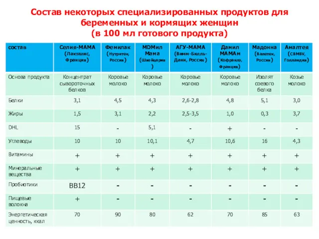 Состав некоторых специализированных продуктов для беременных и кормящих женщин (в 100 мл готового продукта)