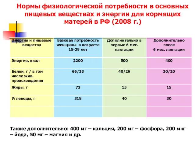 Нормы физиологической потребности в основных пищевых веществах и энергии для