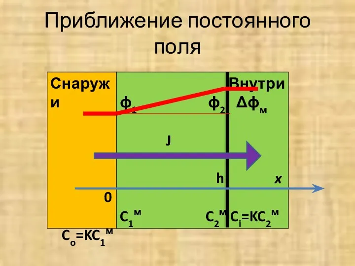 Приближение постоянного поля