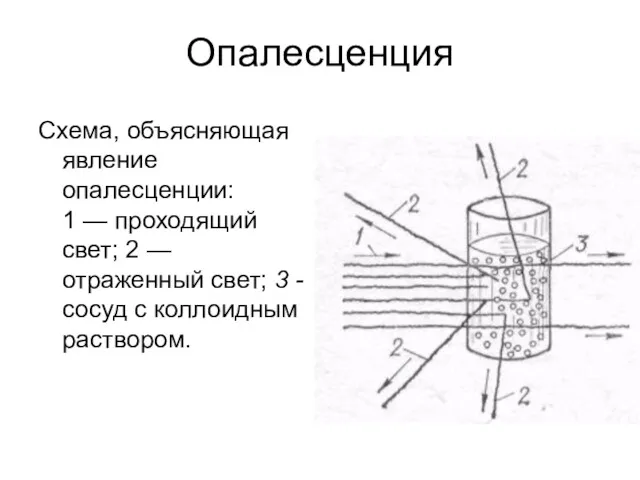 Опалесценция Схема, объясняющая явление опалесценции: 1 — проходящий свет; 2