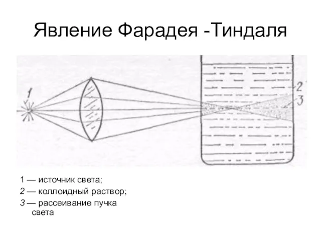 Явление Фарадея -Тиндаля 1 — источник света; 2 — коллоидный раствор; 3 — рассеивание пучка света