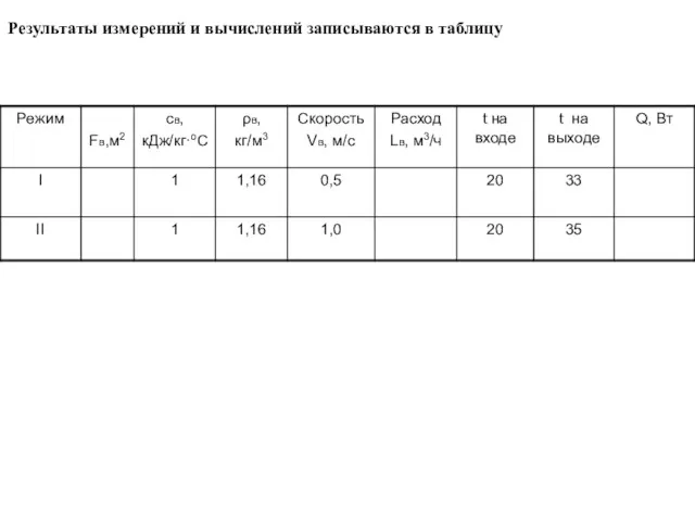 Результаты измерений и вычислений записываются в таблицу