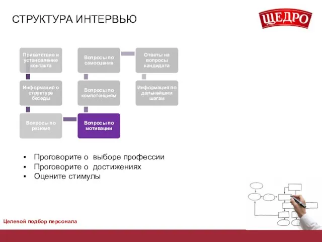 СТРУКТУРА ИНТЕРВЬЮ Целевой подбор персонала Проговорите о выборе профессии Проговорите о достижениях Оцените стимулы