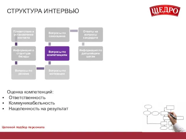 СТРУКТУРА ИНТЕРВЬЮ Целевой подбор персонала Оценка компетенций: Ответственность Коммуникабельность Нацеленность на результат