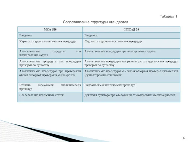 Таблица 1 Сопоставление структуры стандартов