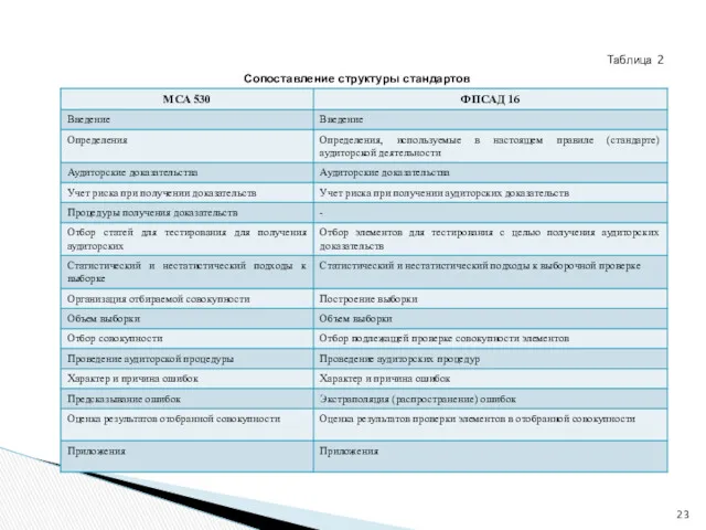 Таблица 2 Сопоставление структуры стандартов
