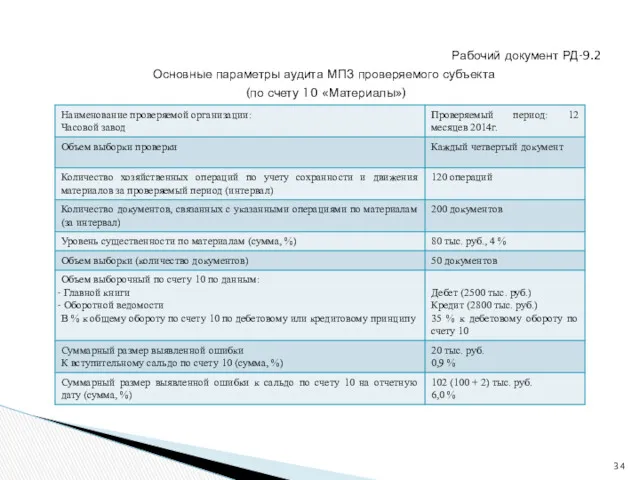 Рабочий документ РД-9.2 Основные параметры аудита МПЗ проверяемого субъекта (по счету 10 «Материалы»)