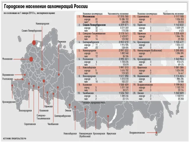 Последствия развития агломераций в России Сокращение бюджетных расходов на содержание