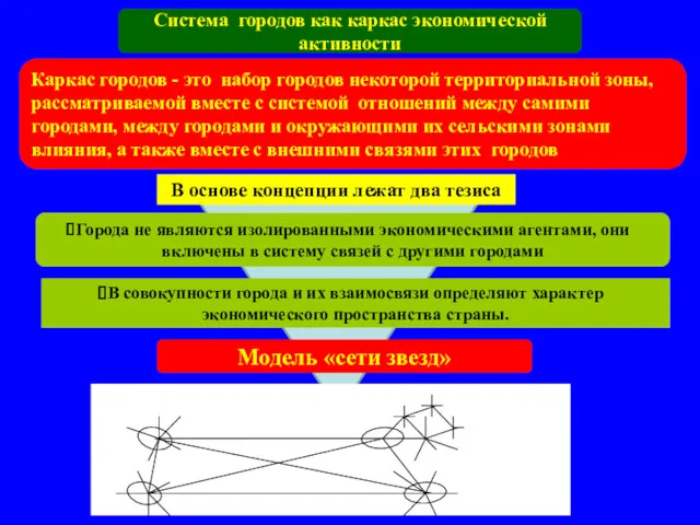 Система городов как каркас экономической активности Каркас городов - это