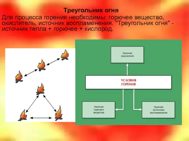 Треугольник огня Для процесса горения необходимы: горючее вещество, окислитель, источник воспламенения. "Треугольник огня"
