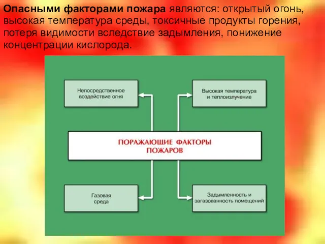 Опасными факторами пожара являются: открытый огонь, высокая температура среды, токсичные