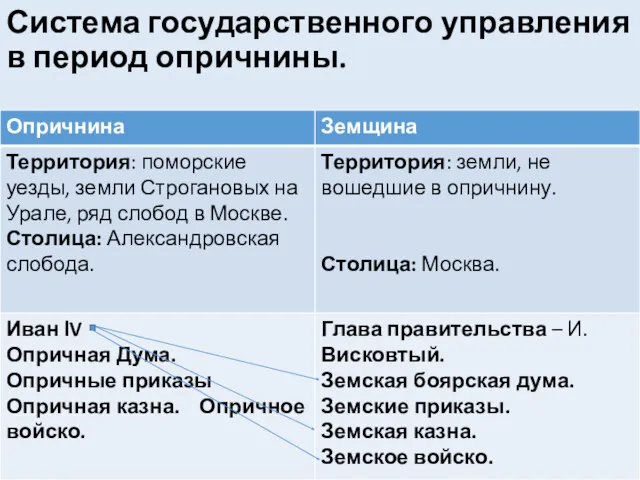 Система государственного управления в период опричнины.