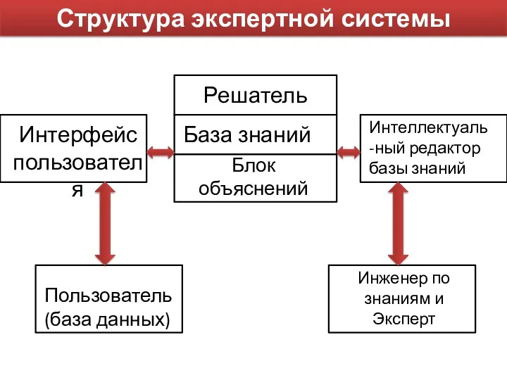 Структура экспертной системы Интерфейс пользователя Решатель База знаний Блок объяснений