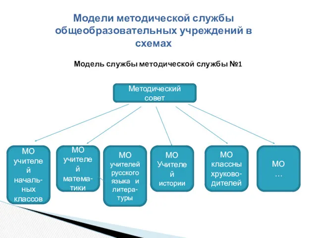 Методический совет Модели методической службы общеобразовательных учреждений в схемах Модель