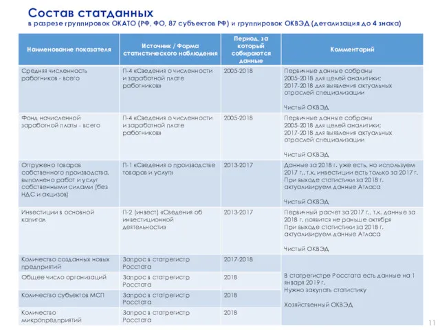 Состав статданных в разрезе группировок ОКАТО (РФ, ФО, 87 субъектов